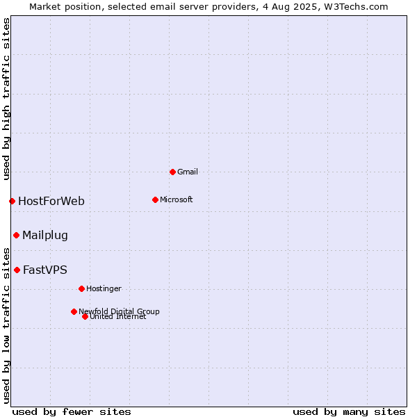Market position of FastVPS vs. Mailplug vs. HostForWeb