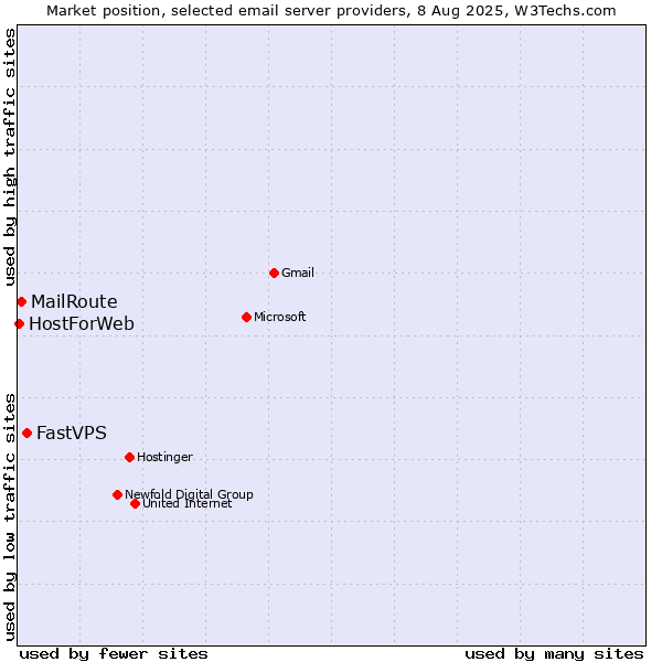 Market position of FastVPS vs. MailRoute vs. HostForWeb