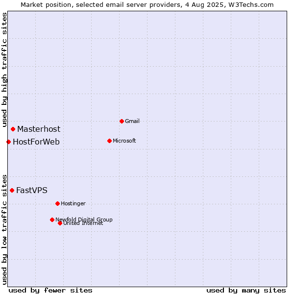 Market position of Masterhost vs. FastVPS vs. HostForWeb