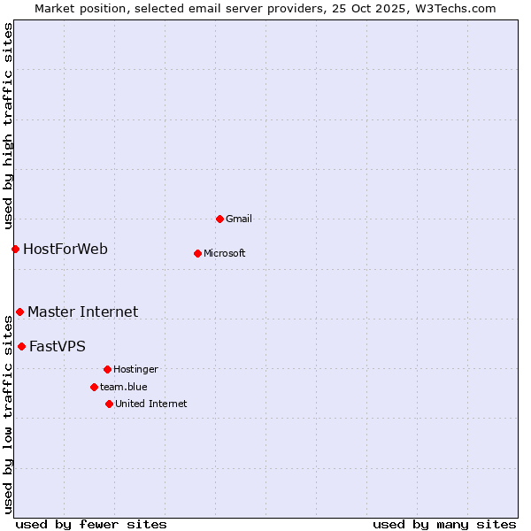 Market position of FastVPS vs. Master Internet vs. HostForWeb