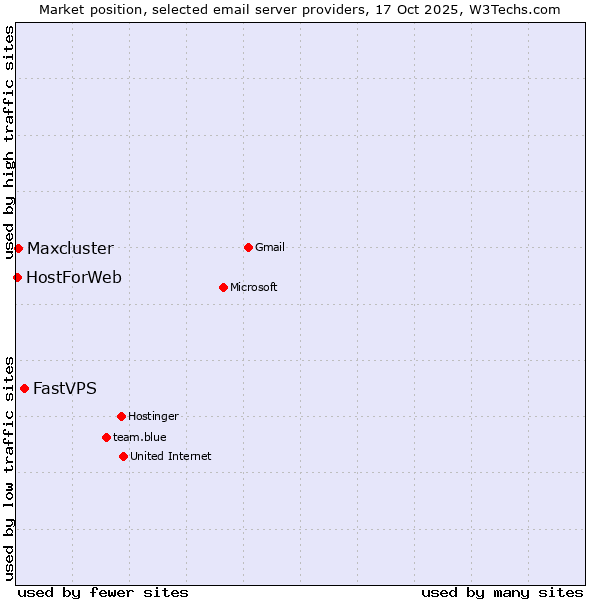 Market position of FastVPS vs. Maxcluster vs. HostForWeb