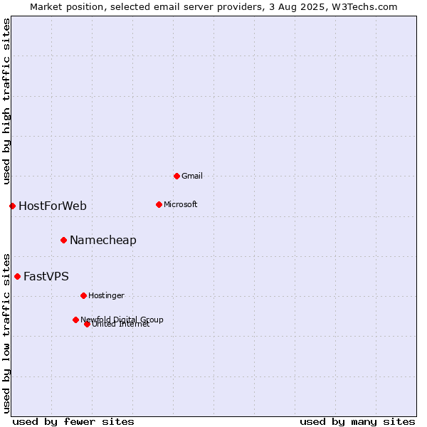 Market position of Namecheap vs. FastVPS vs. HostForWeb