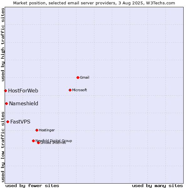 Market position of FastVPS vs. Nameshield vs. HostForWeb