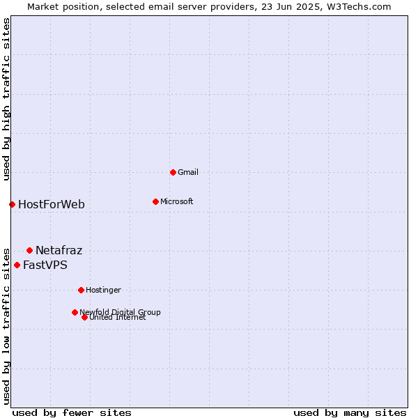 Market position of Netafraz vs. FastVPS vs. HostForWeb