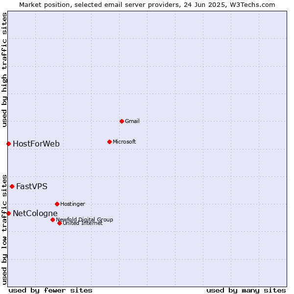 Market position of FastVPS vs. NetCologne vs. HostForWeb