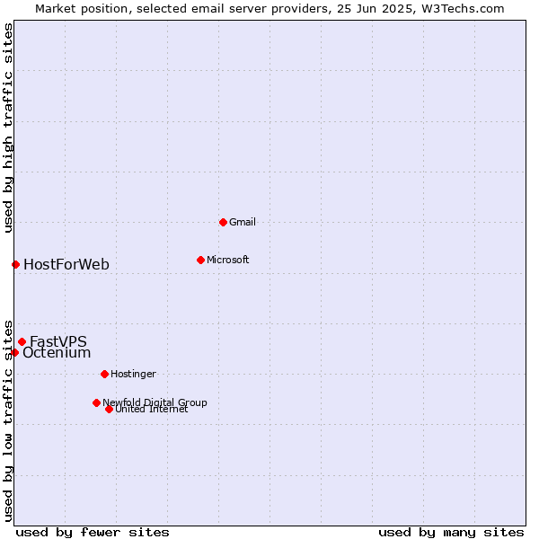 Market position of FastVPS vs. HostForWeb vs. Octenium