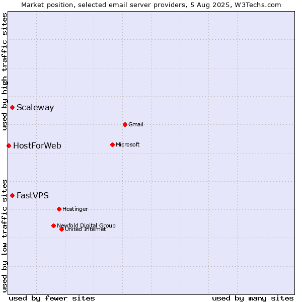 Market position of Scaleway vs. FastVPS vs. HostForWeb