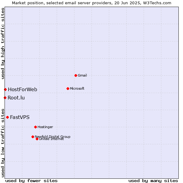 Market position of FastVPS vs. HostForWeb vs. Root.lu