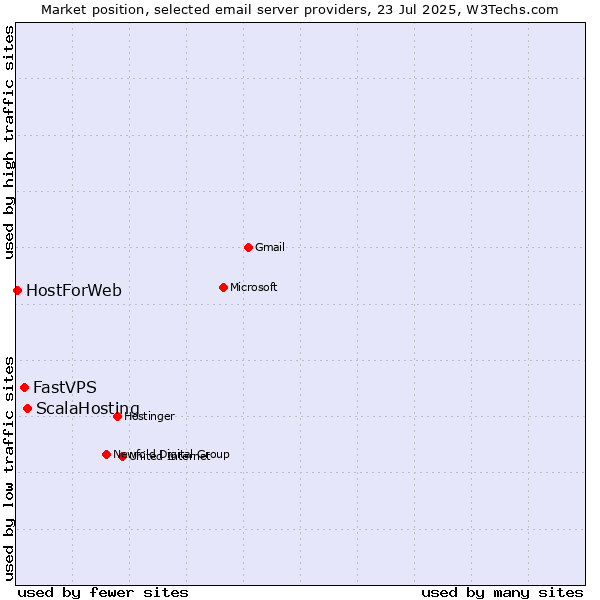 Market position of ScalaHosting vs. FastVPS vs. HostForWeb