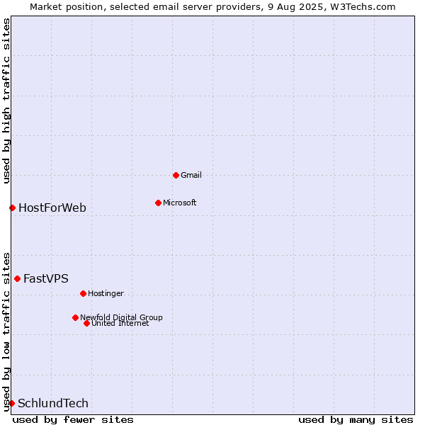 Market position of FastVPS vs. HostForWeb vs. SchlundTech