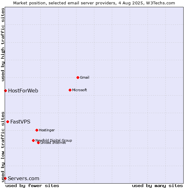 Market position of FastVPS vs. HostForWeb vs. Servers.com