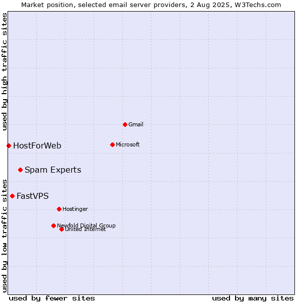 Market position of Spam Experts vs. FastVPS vs. HostForWeb