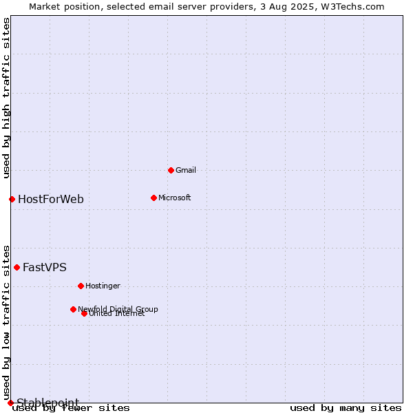 Market position of FastVPS vs. HostForWeb vs. Stablepoint