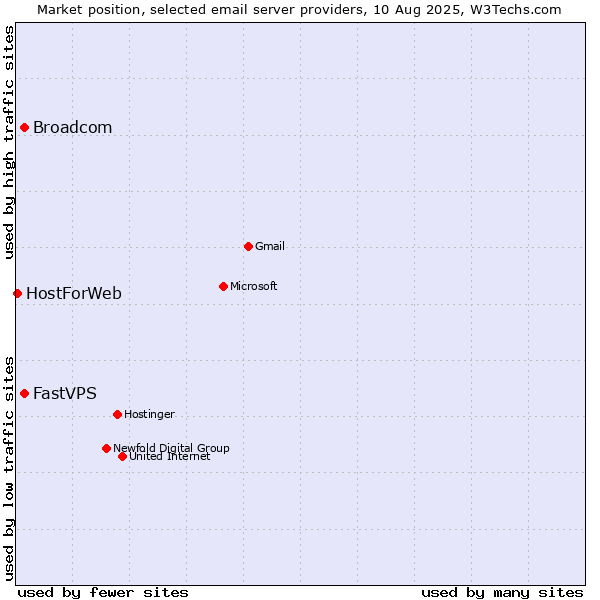 Market position of Broadcom vs. FastVPS vs. HostForWeb