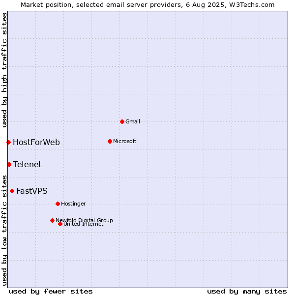 Market position of FastVPS vs. Telenet vs. HostForWeb