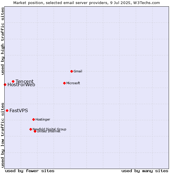 Market position of Tencent vs. FastVPS vs. HostForWeb