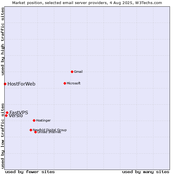 Market position of FastVPS vs. Versio vs. HostForWeb