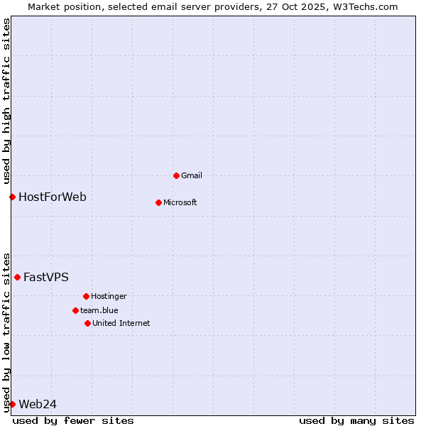 Market position of FastVPS vs. Web24 vs. HostForWeb