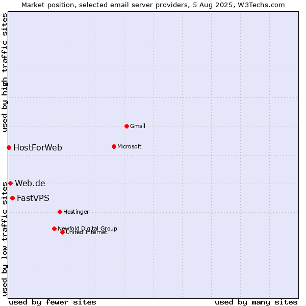 Market position of FastVPS vs. Web.de vs. HostForWeb