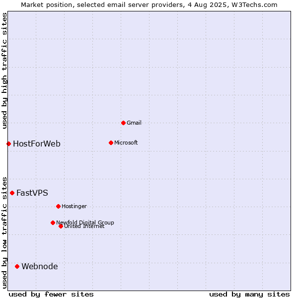 Market position of Webnode vs. FastVPS vs. HostForWeb