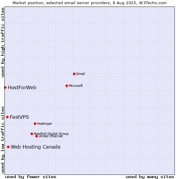 Market position of Web Hosting Canada vs. FastVPS vs. HostForWeb