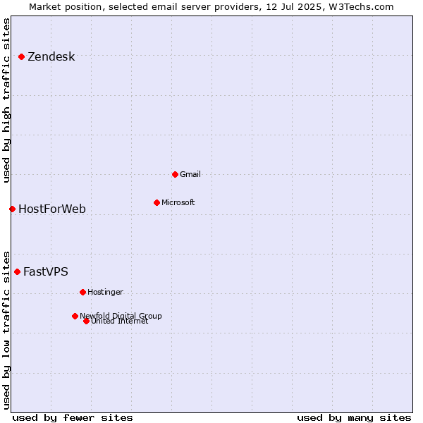 Market position of Zendesk vs. FastVPS vs. HostForWeb