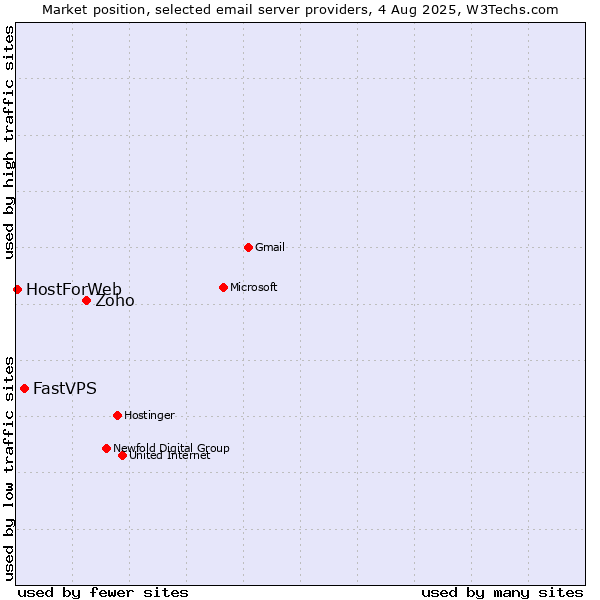 Market position of Zoho vs. FastVPS vs. HostForWeb
