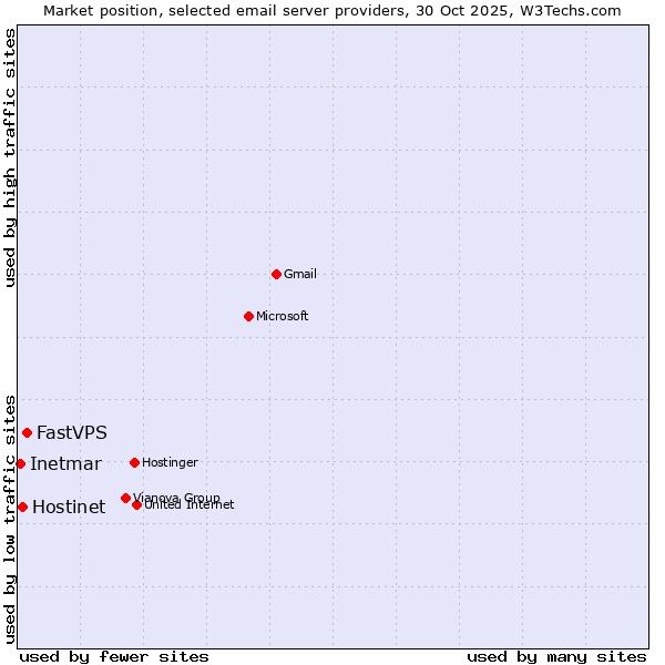 Market position of FastVPS vs. Hostinet vs. Inetmar