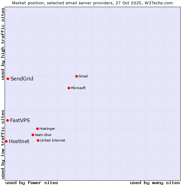 Market position of SendGrid vs. FastVPS vs. Hostinet