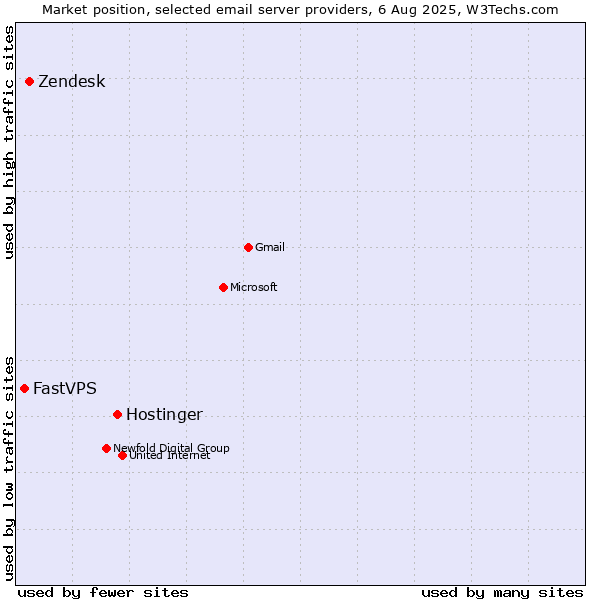 Market position of Hostinger vs. Zendesk vs. FastVPS