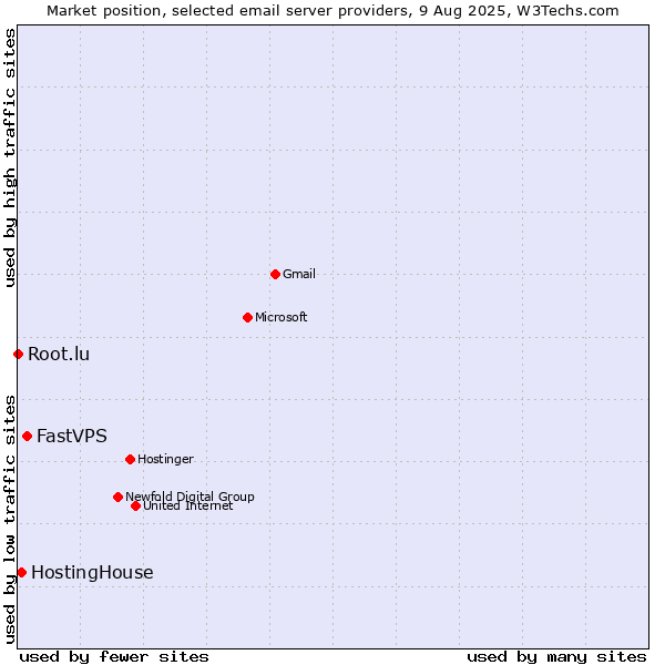 Market position of FastVPS vs. HostingHouse vs. Root.lu
