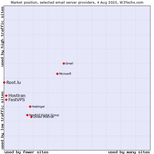 Market position of Hostiran vs. FastVPS vs. Root.lu