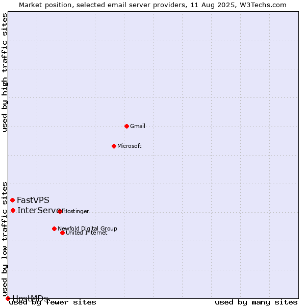 Market position of InterServer vs. FastVPS vs. HostMDs