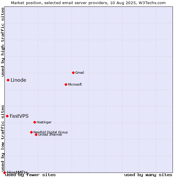 Market position of Linode vs. FastVPS vs. HostMDs