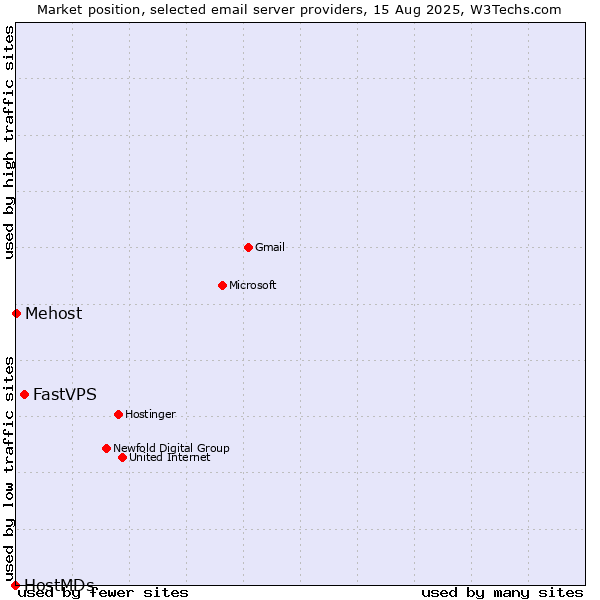 Market position of FastVPS vs. Mehost vs. HostMDs
