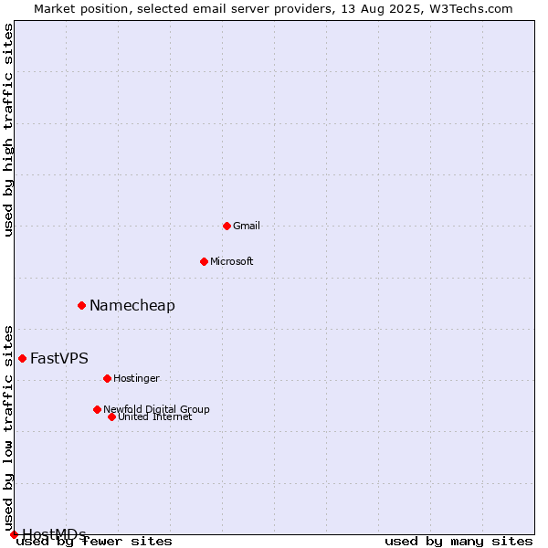 Market position of Namecheap vs. FastVPS vs. HostMDs