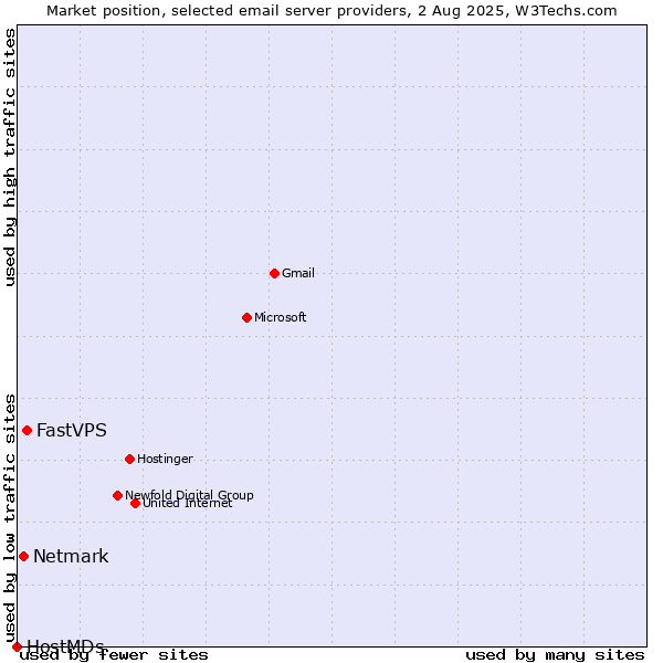 Market position of FastVPS vs. Netmark vs. HostMDs
