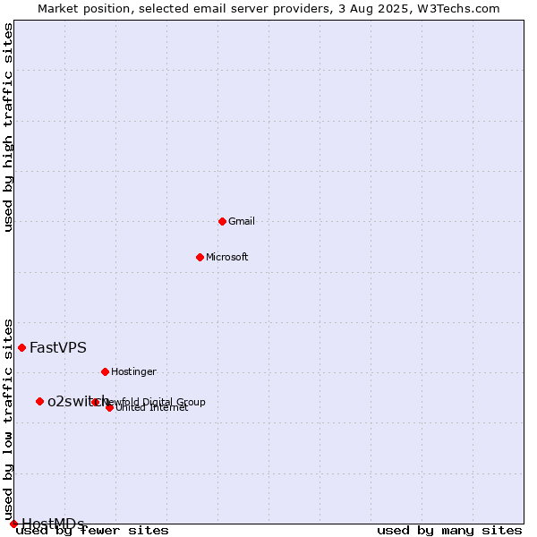 Market position of o2switch vs. FastVPS vs. HostMDs