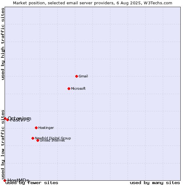 Market position of FastVPS vs. Octenium vs. HostMDs