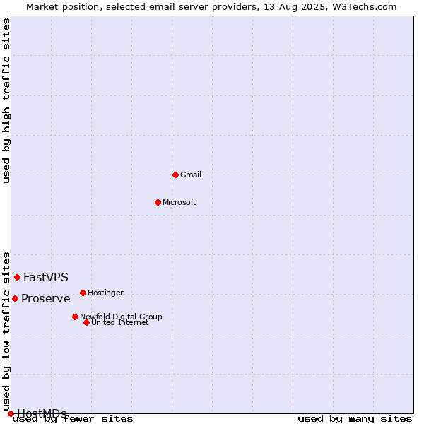 Market position of FastVPS vs. Proserve vs. HostMDs