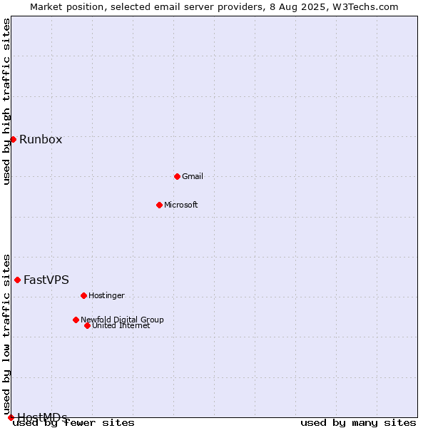 Market position of FastVPS vs. Runbox vs. HostMDs