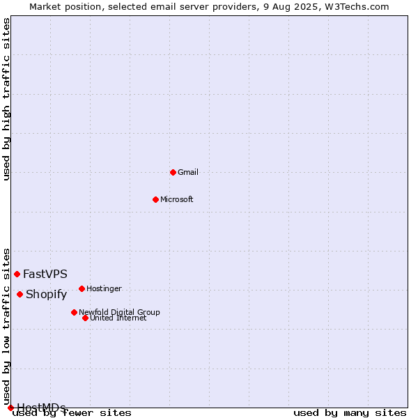 Market position of Shopify vs. FastVPS vs. HostMDs