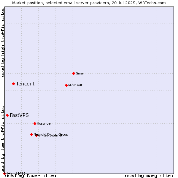 Market position of Tencent vs. FastVPS vs. HostMDs