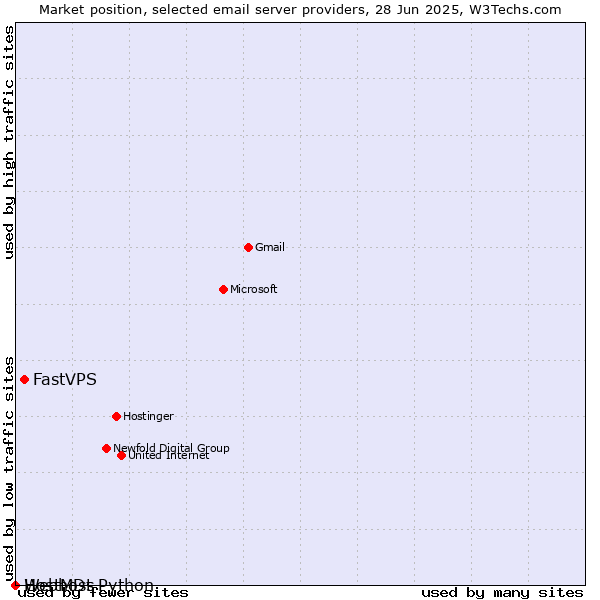Market position of FastVPS vs. HostMDs vs. Webhost Python
