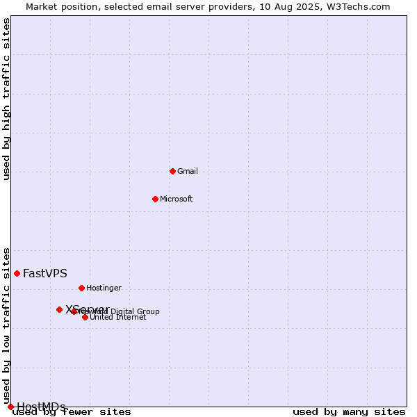 Market position of XServer vs. FastVPS vs. HostMDs