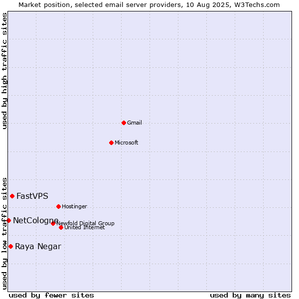 Market position of FastVPS vs. Raya Negar vs. NetCologne