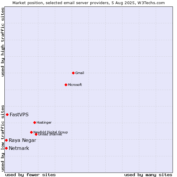 Market position of FastVPS vs. Netmark vs. Raya Negar
