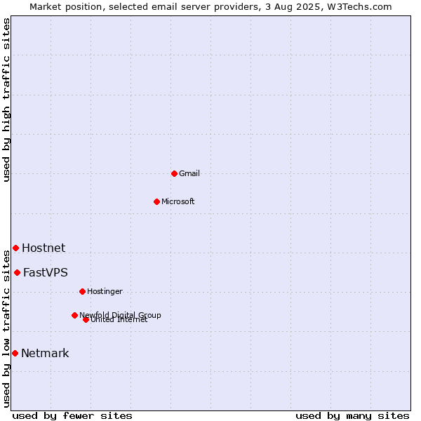 Market position of Hostnet vs. FastVPS vs. Netmark
