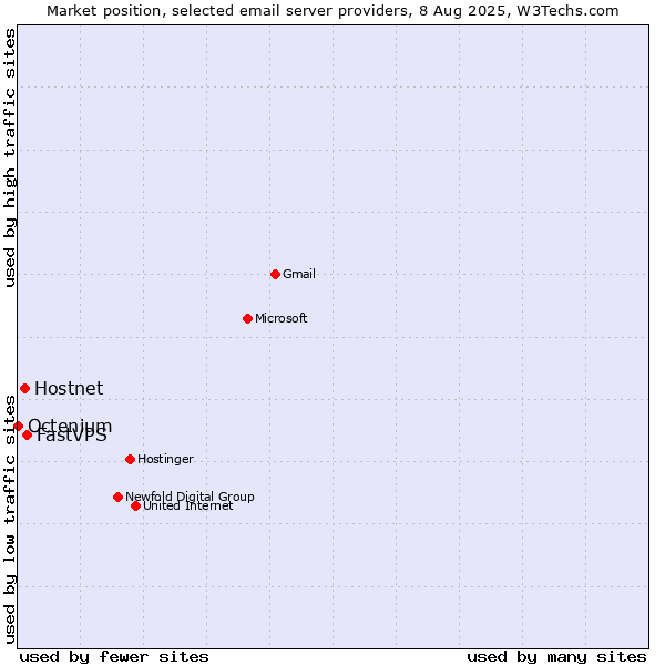 Market position of Hostnet vs. FastVPS vs. Octenium