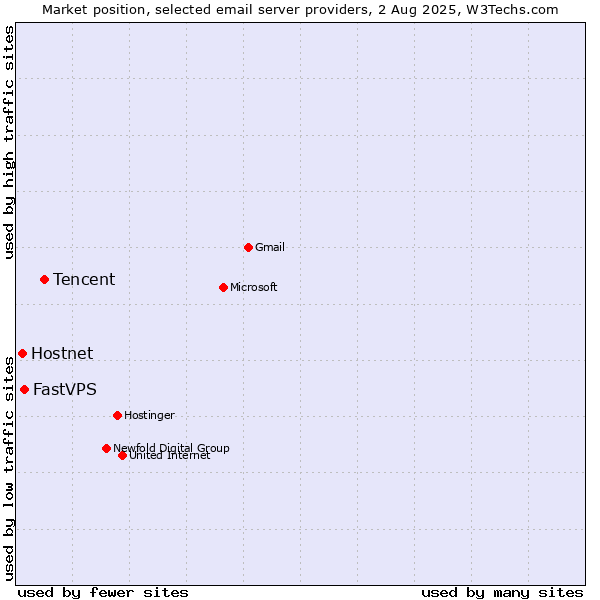 Market position of Tencent vs. Hostnet vs. FastVPS
